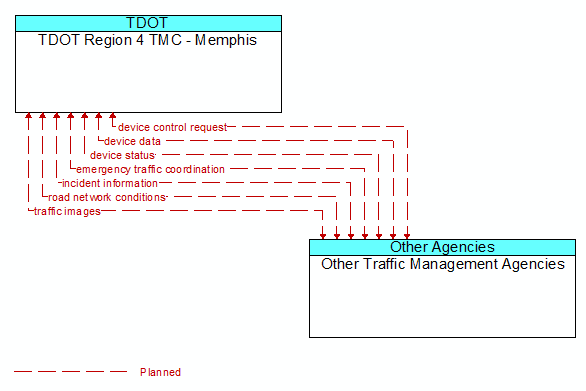 TDOT Region 4 TMC - Memphis to Other Traffic Management Agencies Interface Diagram