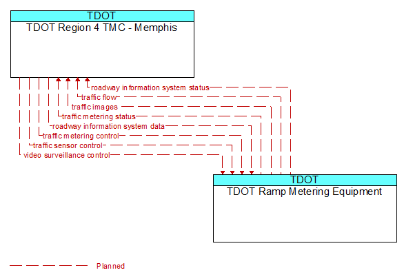 TDOT Region 4 TMC - Memphis to TDOT Ramp Metering Equipment Interface Diagram