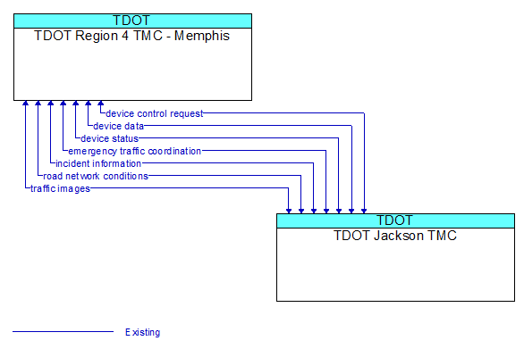 TDOT Region 4 TMC - Memphis to TDOT Jackson TMC Interface Diagram