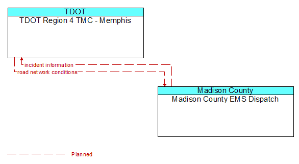 TDOT Region 4 TMC - Memphis to Madison County EMS Dispatch Interface Diagram