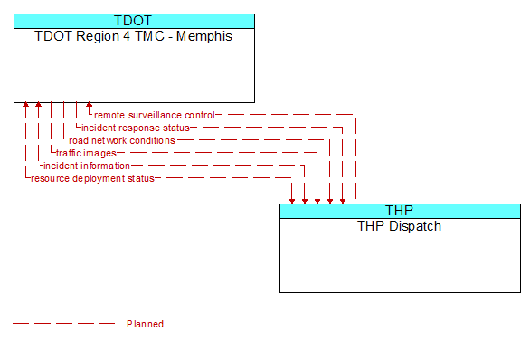 TDOT Region 4 TMC - Memphis to THP Dispatch Interface Diagram