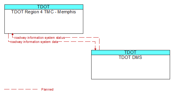 TDOT Region 4 TMC - Memphis to TDOT DMS Interface Diagram