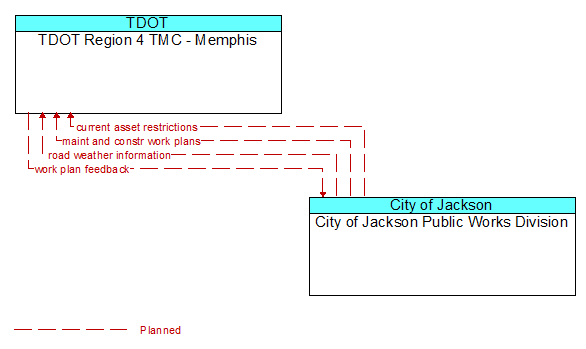 TDOT Region 4 TMC - Memphis to City of Jackson Public Works Division Interface Diagram