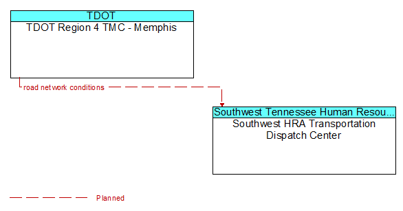 TDOT Region 4 TMC - Memphis to Southwest HRA Transportation Dispatch Center Interface Diagram