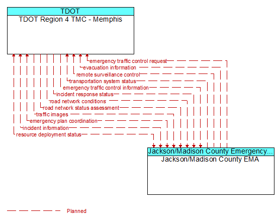 TDOT Region 4 TMC - Memphis to Jackson/Madison County EMA Interface Diagram