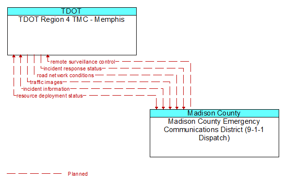 TDOT Region 4 TMC - Memphis to Madison County Emergency Communications District (9-1-1 Dispatch) Interface Diagram