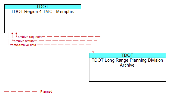 TDOT Region 4 TMC - Memphis to TDOT Long Range Planning Division Archive Interface Diagram