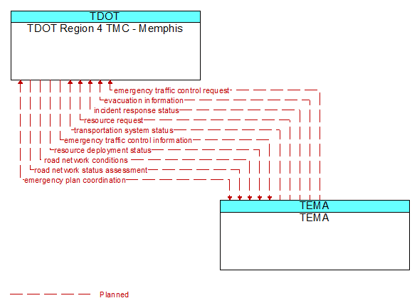 TDOT Region 4 TMC - Memphis to TEMA Interface Diagram