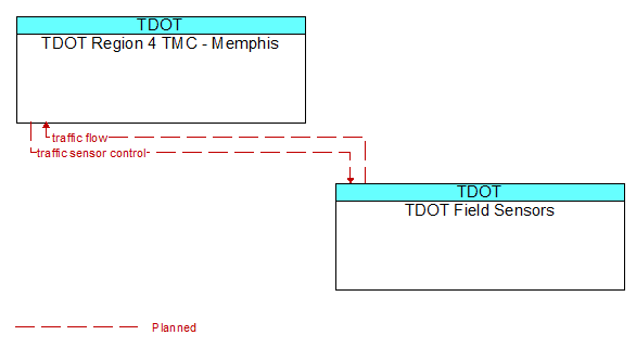 TDOT Region 4 TMC - Memphis to TDOT Field Sensors Interface Diagram