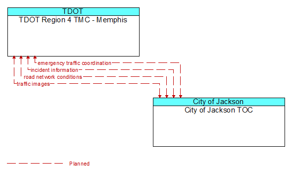 TDOT Region 4 TMC - Memphis to City of Jackson TOC Interface Diagram