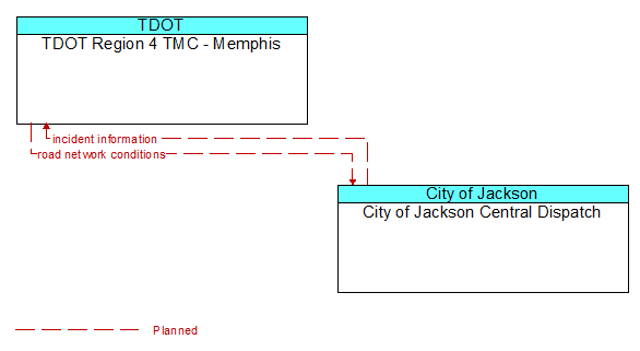 TDOT Region 4 TMC - Memphis to City of Jackson Central Dispatch Interface Diagram