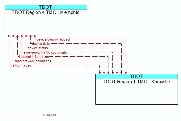 TDOT Region 4 TMC - Memphis to TDOT Region 1 TMC - Knoxville Interface Diagram