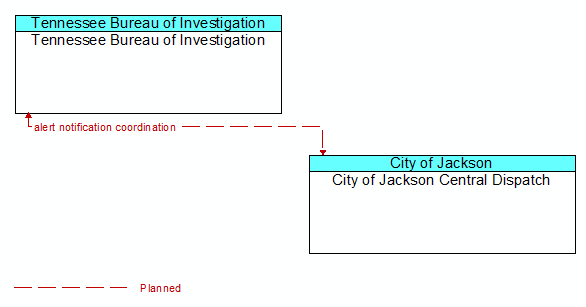 Tennessee Bureau of Investigation to City of Jackson Central Dispatch Interface Diagram