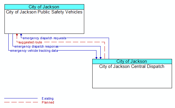 City of Jackson Public Safety Vehicles to City of Jackson Central Dispatch Interface Diagram