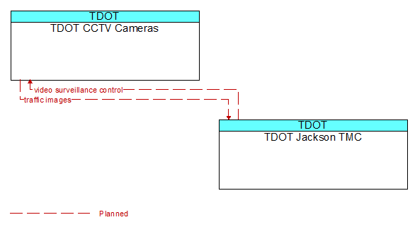 TDOT CCTV Cameras to TDOT Jackson TMC Interface Diagram