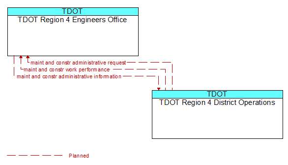 TDOT Region 4 Engineers Office to TDOT Region 4 District Operations Interface Diagram