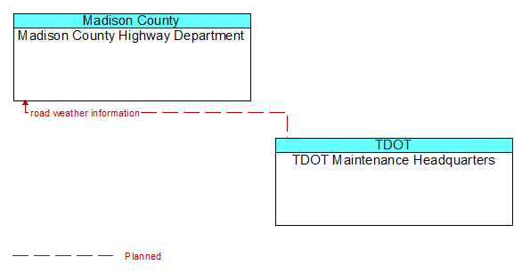 Madison County Highway Department to TDOT Maintenance Headquarters Interface Diagram