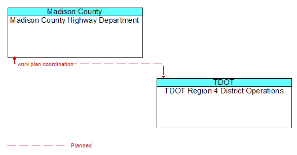 Madison County Highway Department to TDOT Region 4 District Operations Interface Diagram