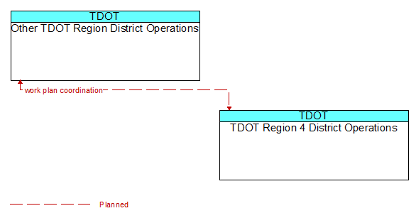 Other TDOT Region District Operations to TDOT Region 4 District Operations Interface Diagram