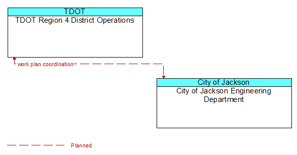 TDOT Region 4 District Operations to City of Jackson Engineering Department Interface Diagram