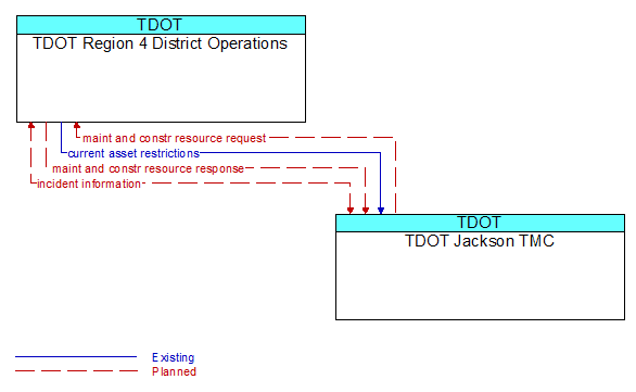 TDOT Region 4 District Operations to TDOT Jackson TMC Interface Diagram