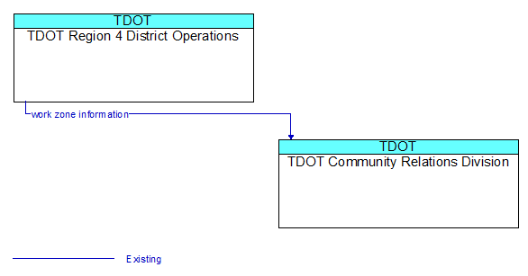 TDOT Region 4 District Operations to TDOT Community Relations Division Interface Diagram