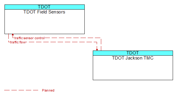 TDOT Field Sensors to TDOT Jackson TMC Interface Diagram