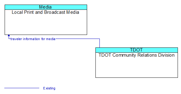 Local Print and Broadcast Media to TDOT Community Relations Division Interface Diagram