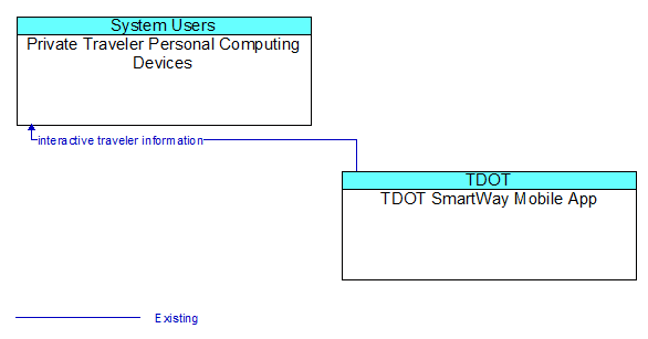 Private Traveler Personal Computing Devices to TDOT SmartWay Mobile App Interface Diagram