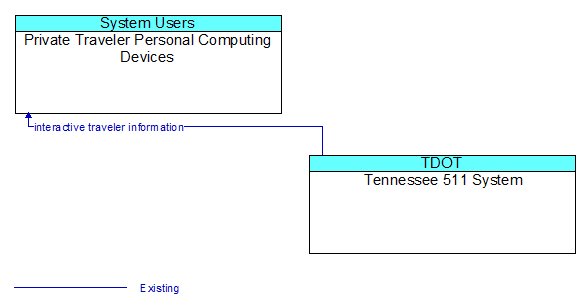 Private Traveler Personal Computing Devices to Tennessee 511 System Interface Diagram