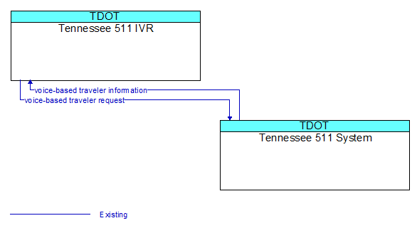 Tennessee 511 IVR to Tennessee 511 System Interface Diagram