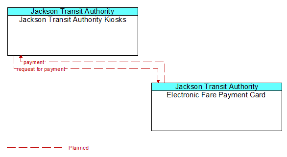 Jackson Transit Authority Kiosks to Electronic Fare Payment Card Interface Diagram