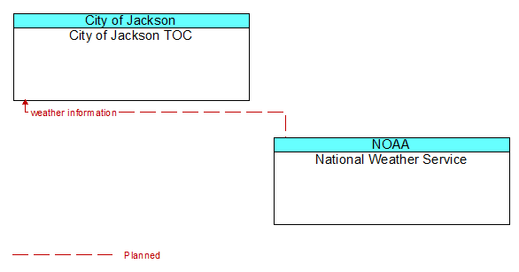 City of Jackson TOC to National Weather Service Interface Diagram