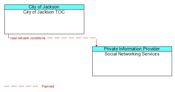 City of Jackson TOC to Social Networking Services Interface Diagram