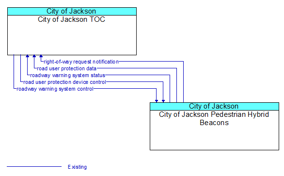 City of Jackson TOC to City of Jackson Pedestrian Hybrid Beacons Interface Diagram