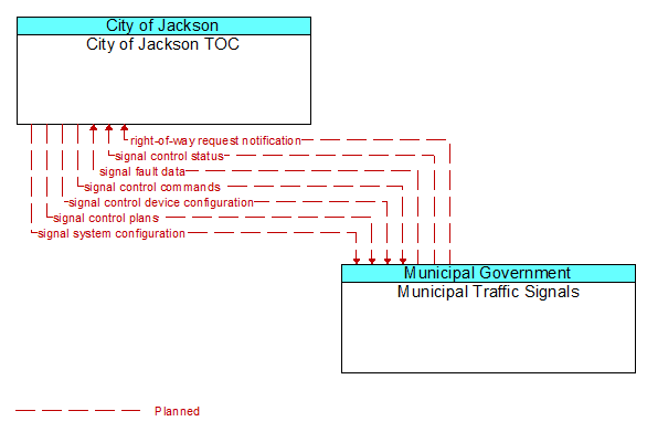 City of Jackson TOC to Municipal Traffic Signals Interface Diagram