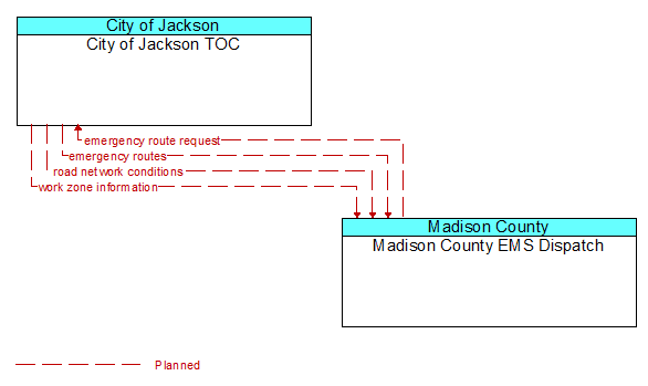 City of Jackson TOC to Madison County EMS Dispatch Interface Diagram