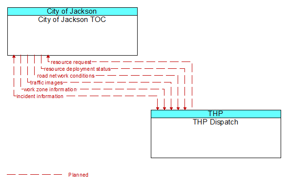 City of Jackson TOC to THP Dispatch Interface Diagram