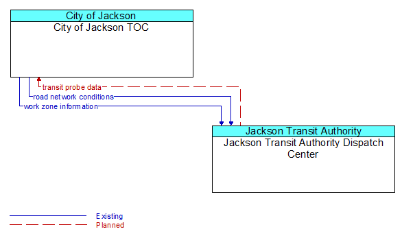 City of Jackson TOC to Jackson Transit Authority Dispatch Center Interface Diagram