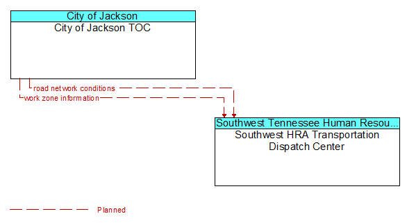 City of Jackson TOC to Southwest HRA Transportation Dispatch Center Interface Diagram