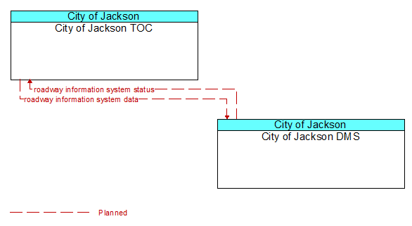 City of Jackson TOC to City of Jackson DMS Interface Diagram