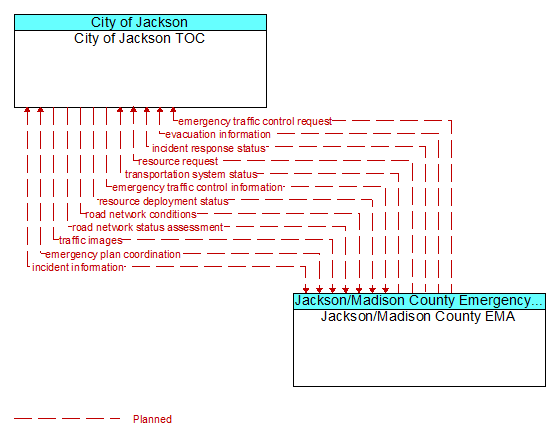 City of Jackson TOC to Jackson/Madison County EMA Interface Diagram