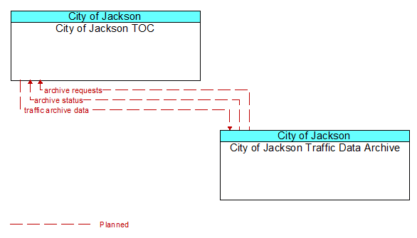 City of Jackson TOC to City of Jackson Traffic Data Archive Interface Diagram