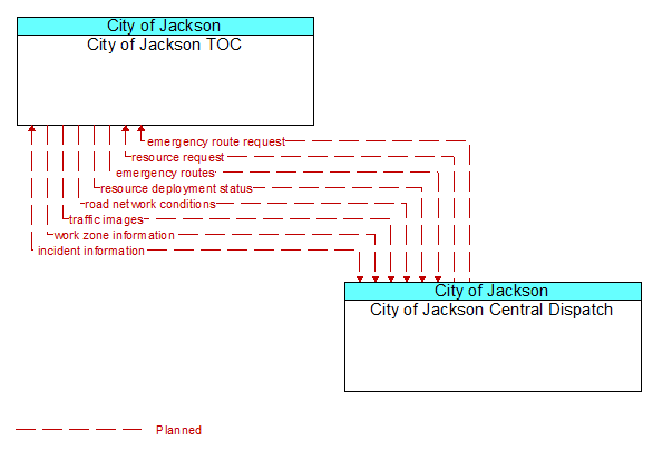 City of Jackson TOC to City of Jackson Central Dispatch Interface Diagram