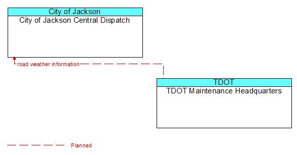 City of Jackson Central Dispatch to TDOT Maintenance Headquarters Interface Diagram