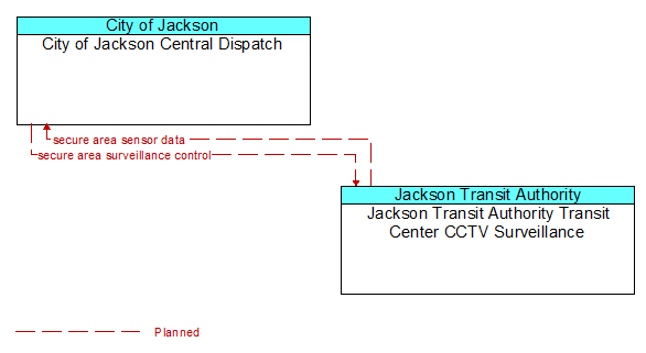 City of Jackson Central Dispatch to Jackson Transit Authority Transit Center CCTV Surveillance Interface Diagram