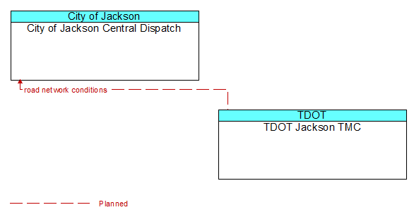 City of Jackson Central Dispatch to TDOT Jackson TMC Interface Diagram