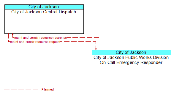 City of Jackson Central Dispatch to City of Jackson Public Works Division On-Call Emergency Responder Interface Diagram