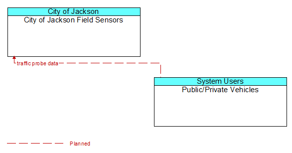 City of Jackson Field Sensors to Public/Private Vehicles Interface Diagram