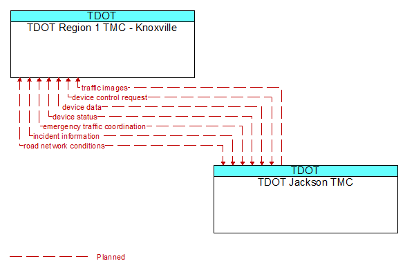 TDOT Region 1 TMC - Knoxville to TDOT Jackson TMC Interface Diagram